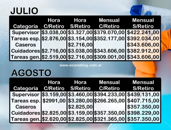 Sueldos básicos estimativos