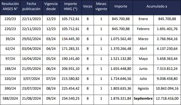 Tercer cuadro con montos