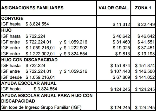 Tercer cuadro de asignaciones