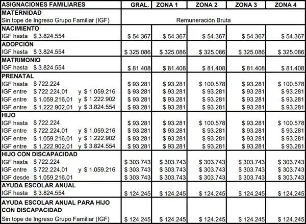 Séptimo cuadro de asignaciones