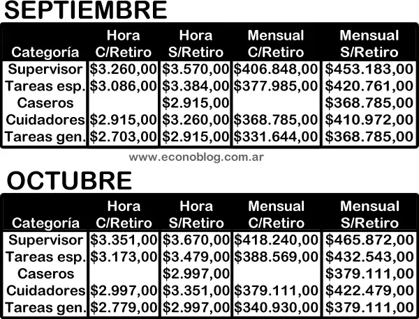 Escalas salariales