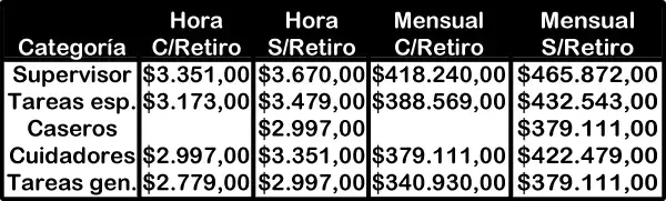 Escalas salariales vigentes