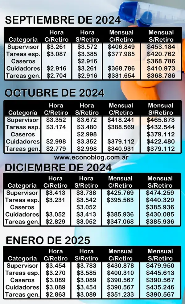 Escalas salariales