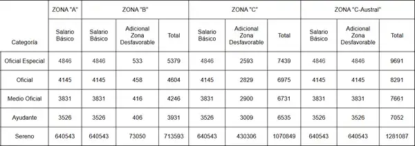 Primer escala