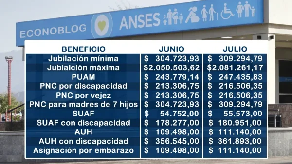 Nuevos importes para julio de 2025