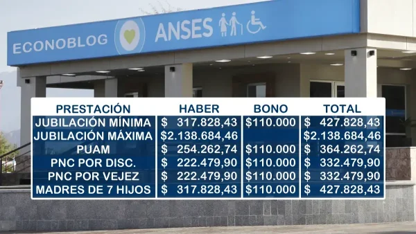 Proyección de los montos