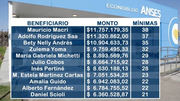 Montos de jubilaciones de privilegio