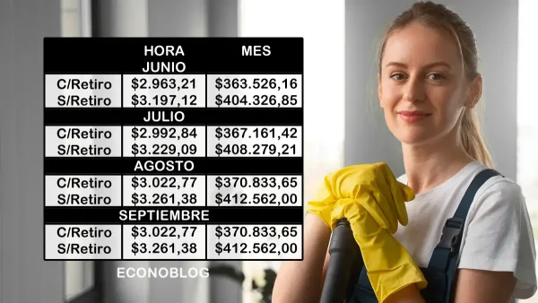 Sueldos básicos