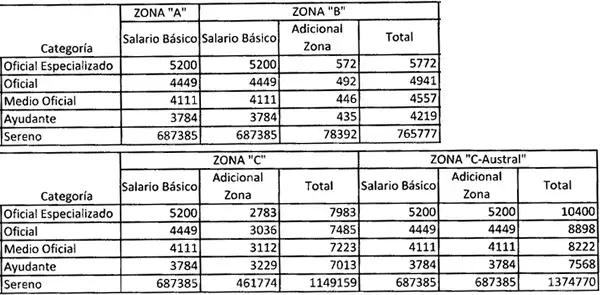 Sueldos en noviembre