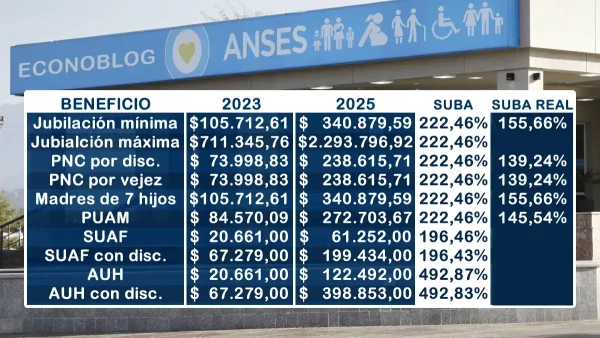 Ajustes en las prestaciones
