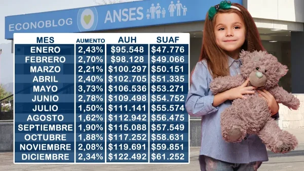 Montos de AUH y SUAF